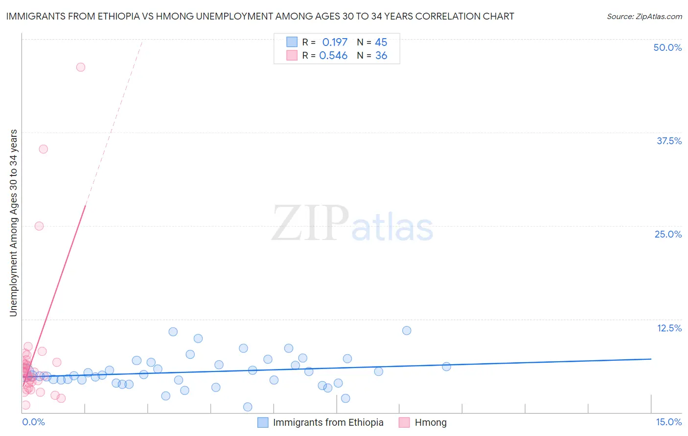 Immigrants from Ethiopia vs Hmong Unemployment Among Ages 30 to 34 years