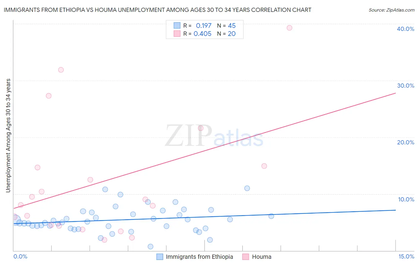 Immigrants from Ethiopia vs Houma Unemployment Among Ages 30 to 34 years