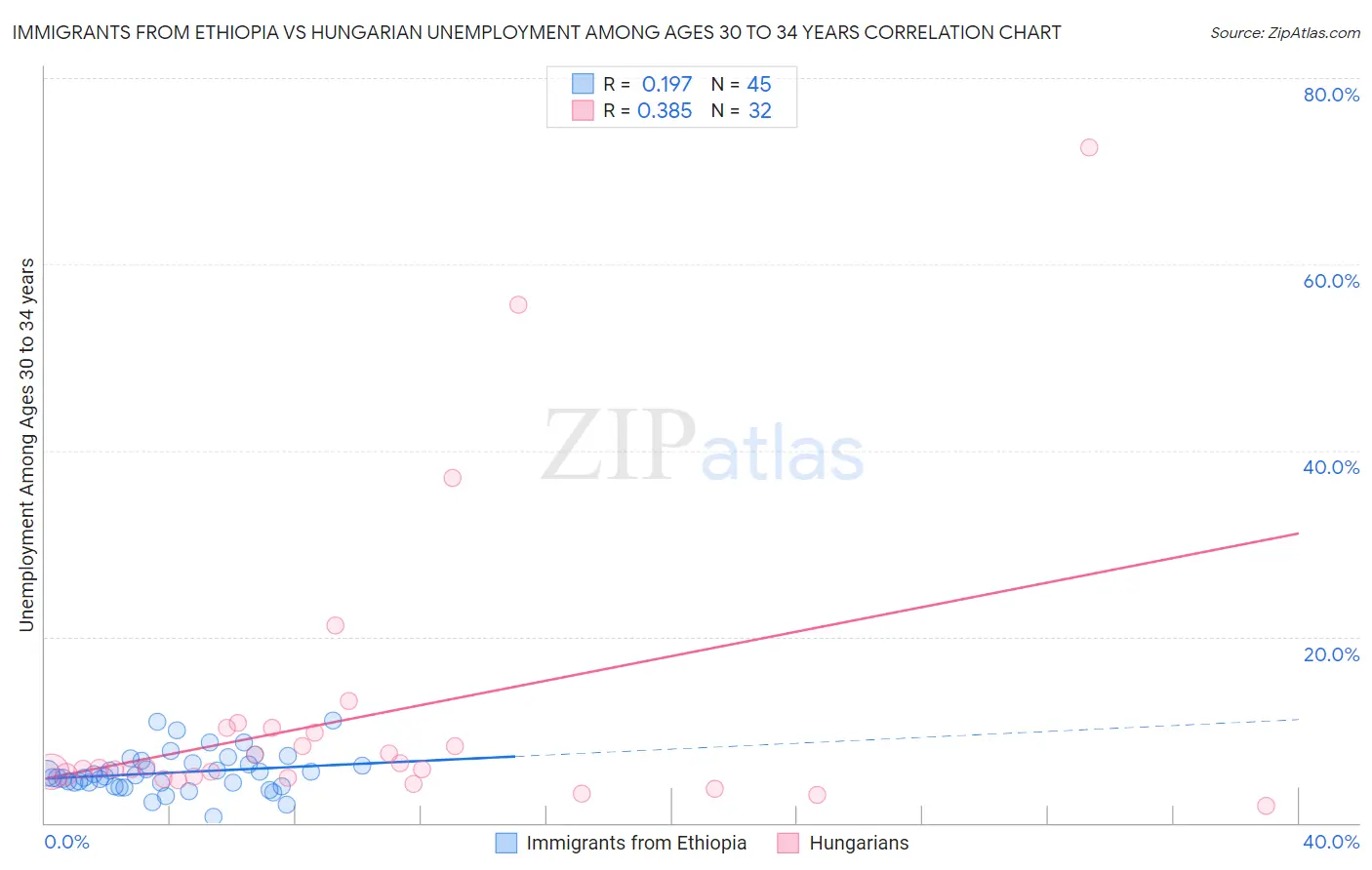 Immigrants from Ethiopia vs Hungarian Unemployment Among Ages 30 to 34 years