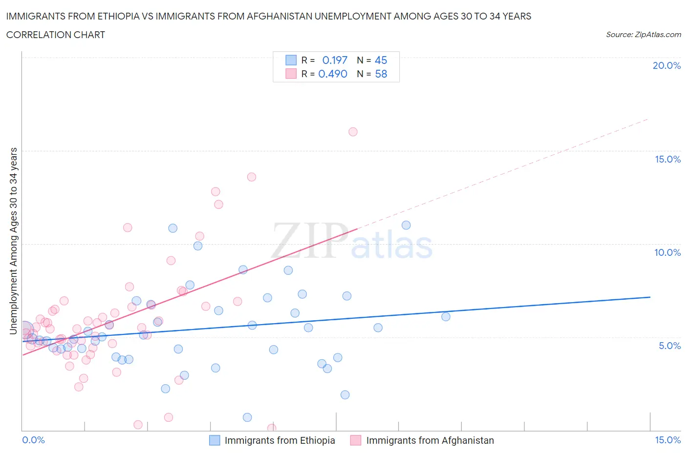 Immigrants from Ethiopia vs Immigrants from Afghanistan Unemployment Among Ages 30 to 34 years