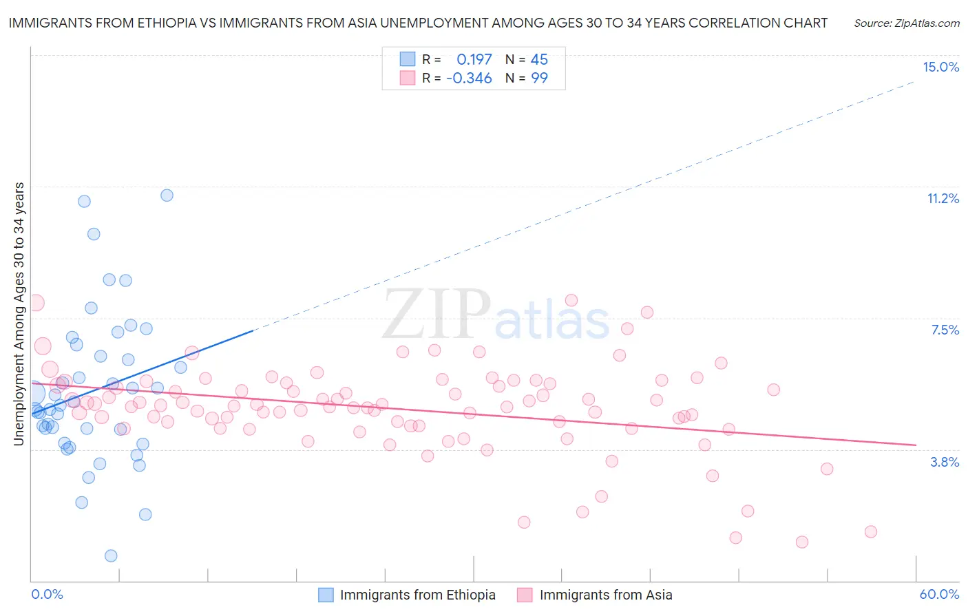 Immigrants from Ethiopia vs Immigrants from Asia Unemployment Among Ages 30 to 34 years