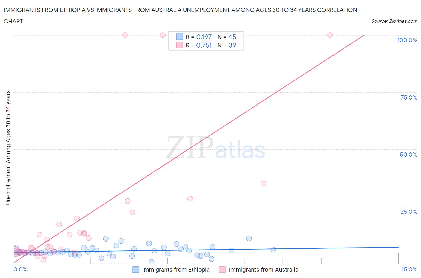 Immigrants from Ethiopia vs Immigrants from Australia Unemployment Among Ages 30 to 34 years