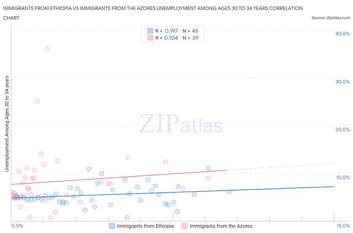 Immigrants from Ethiopia vs Immigrants from the Azores Unemployment Among Ages 30 to 34 years