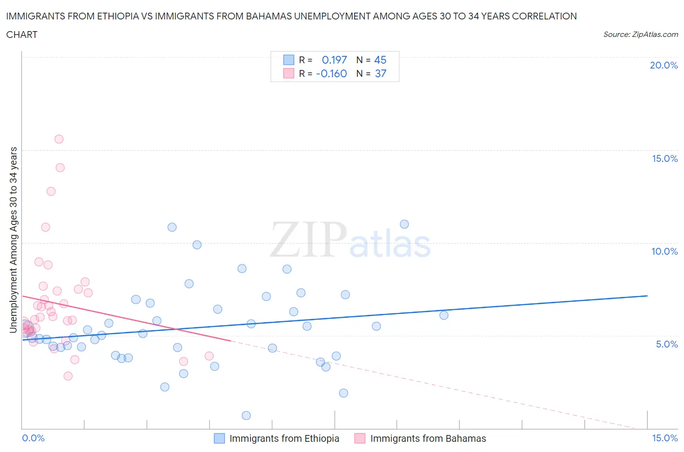 Immigrants from Ethiopia vs Immigrants from Bahamas Unemployment Among Ages 30 to 34 years