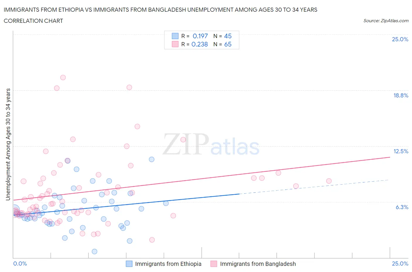 Immigrants from Ethiopia vs Immigrants from Bangladesh Unemployment Among Ages 30 to 34 years