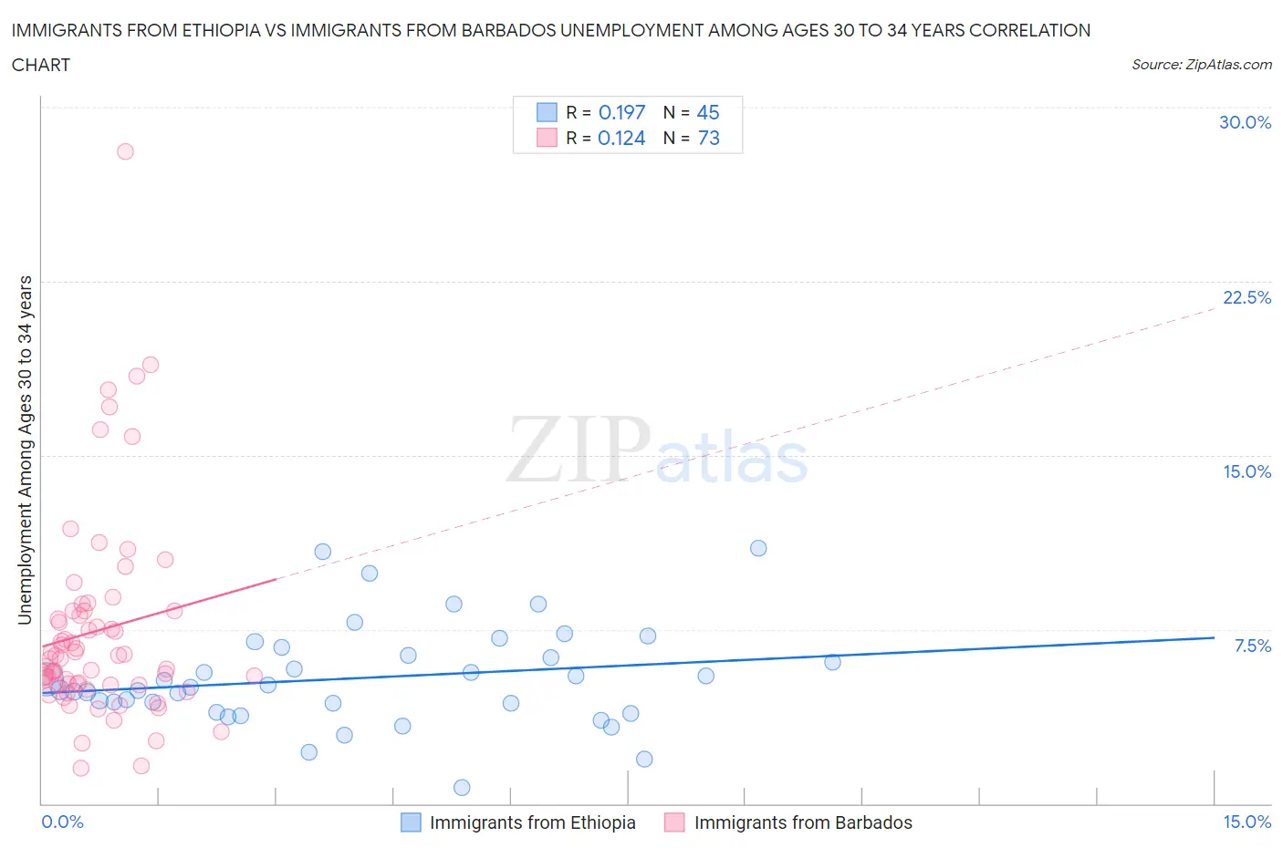 Immigrants from Ethiopia vs Immigrants from Barbados Unemployment Among Ages 30 to 34 years