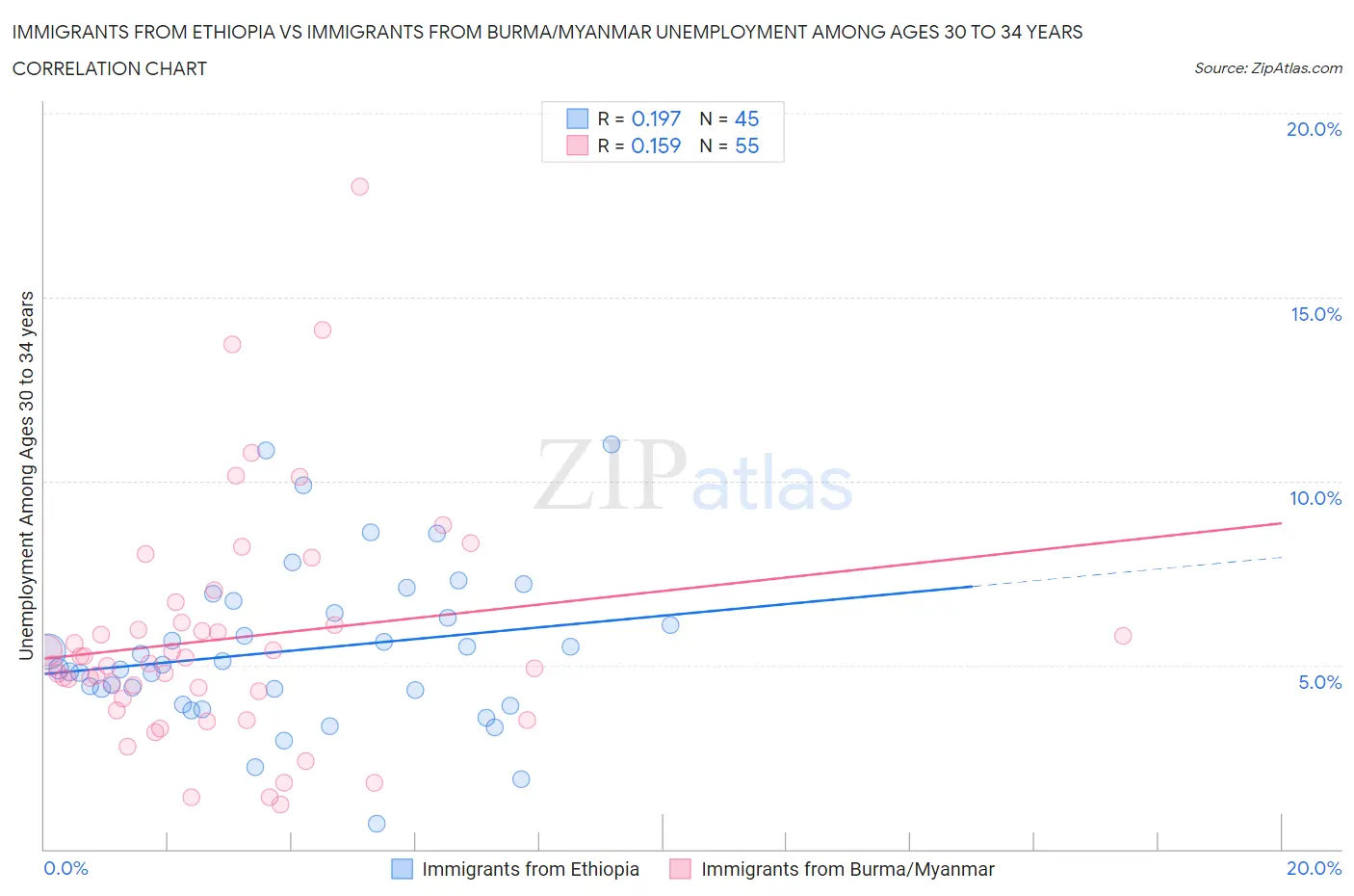 Immigrants from Ethiopia vs Immigrants from Burma/Myanmar Unemployment Among Ages 30 to 34 years