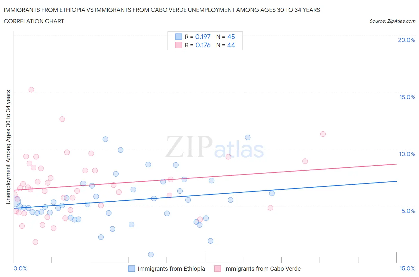 Immigrants from Ethiopia vs Immigrants from Cabo Verde Unemployment Among Ages 30 to 34 years