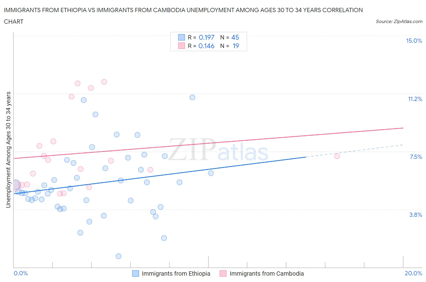Immigrants from Ethiopia vs Immigrants from Cambodia Unemployment Among Ages 30 to 34 years