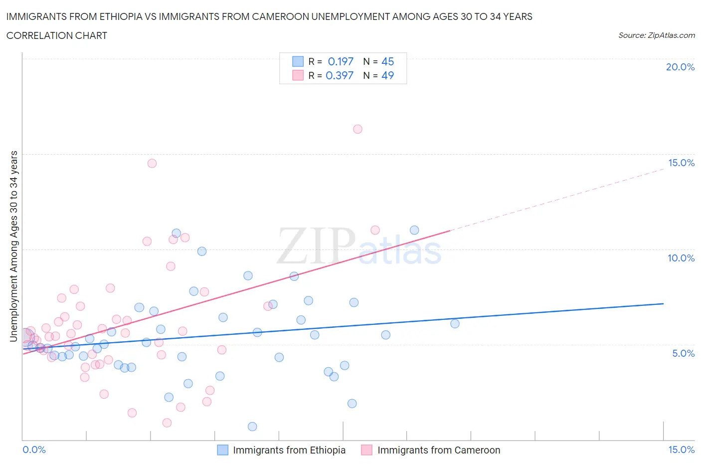 Immigrants from Ethiopia vs Immigrants from Cameroon Unemployment Among Ages 30 to 34 years