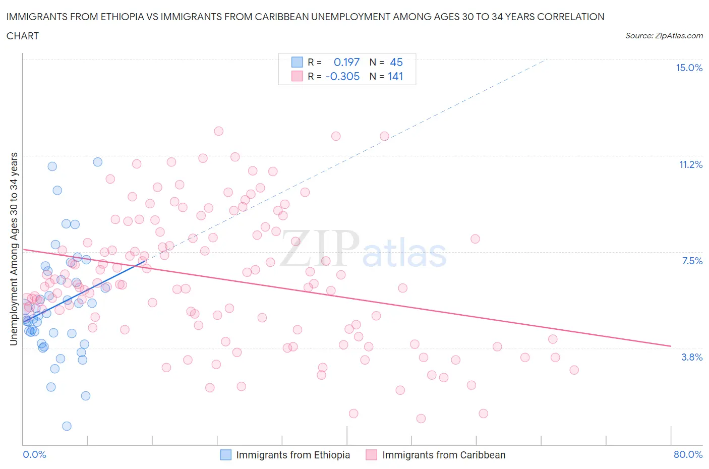 Immigrants from Ethiopia vs Immigrants from Caribbean Unemployment Among Ages 30 to 34 years