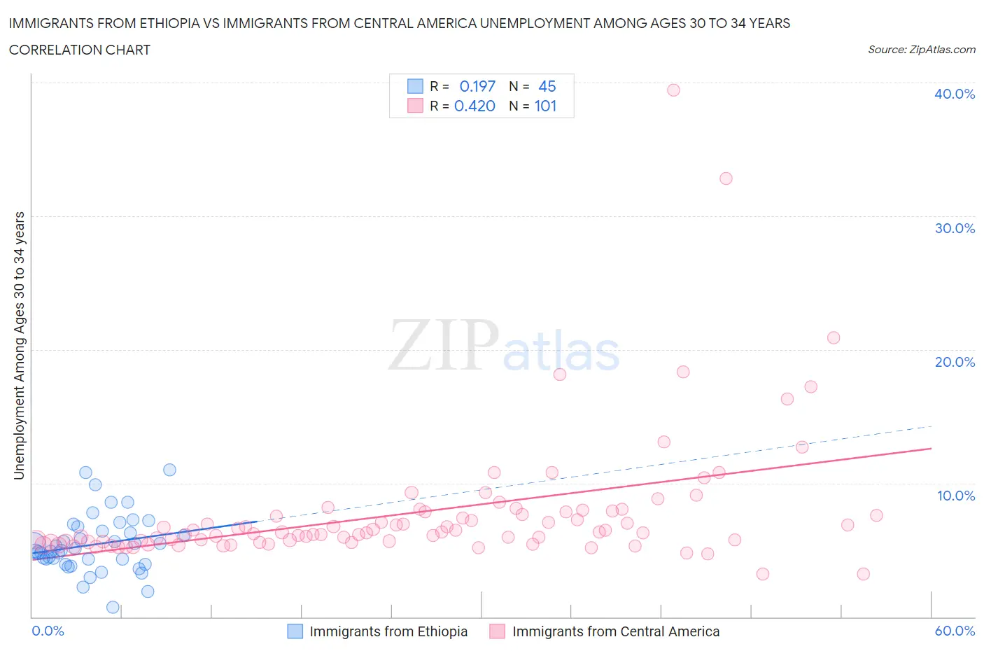 Immigrants from Ethiopia vs Immigrants from Central America Unemployment Among Ages 30 to 34 years