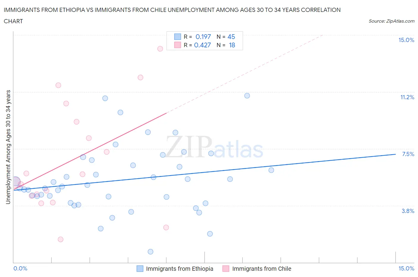 Immigrants from Ethiopia vs Immigrants from Chile Unemployment Among Ages 30 to 34 years