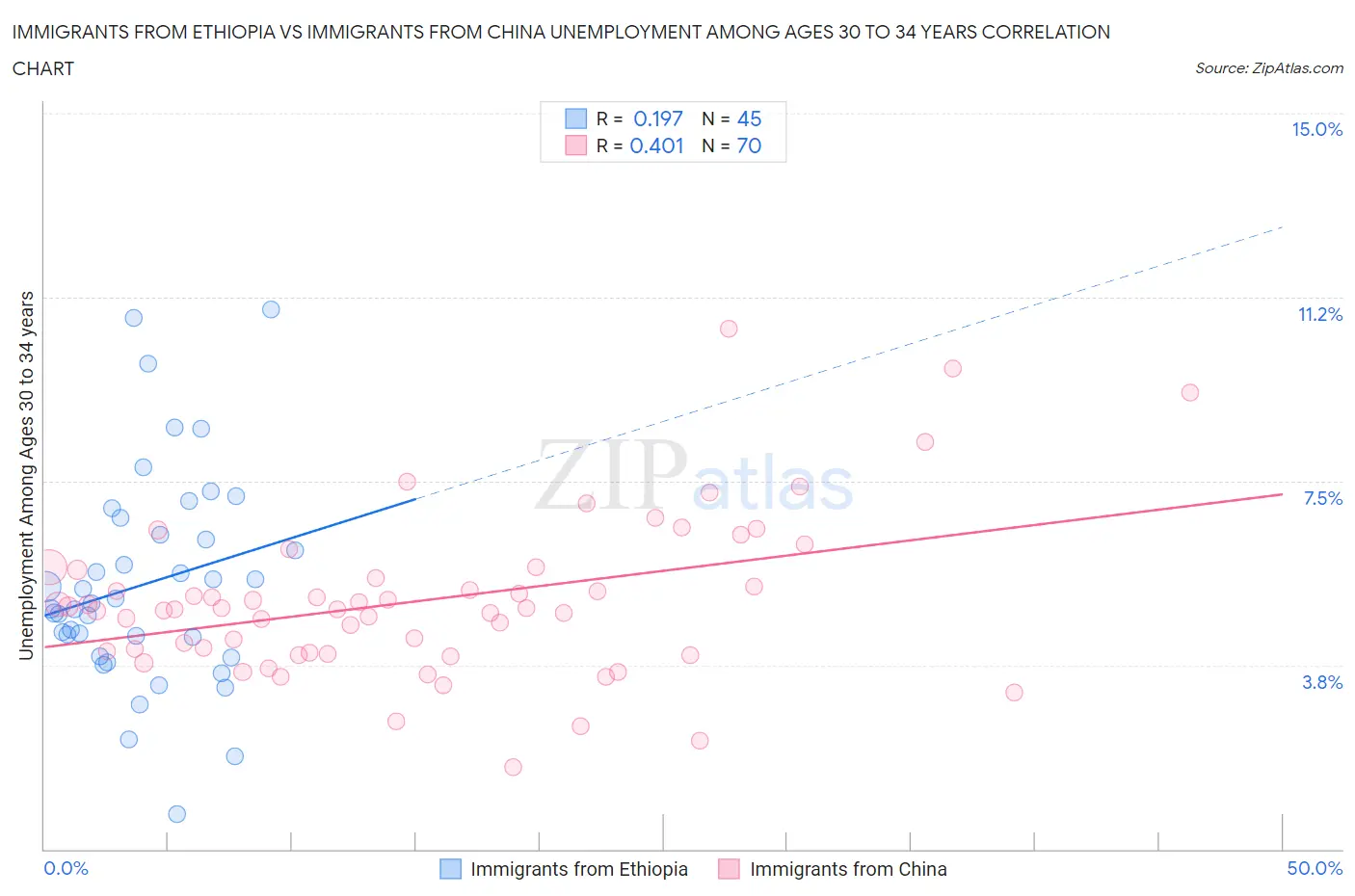 Immigrants from Ethiopia vs Immigrants from China Unemployment Among Ages 30 to 34 years