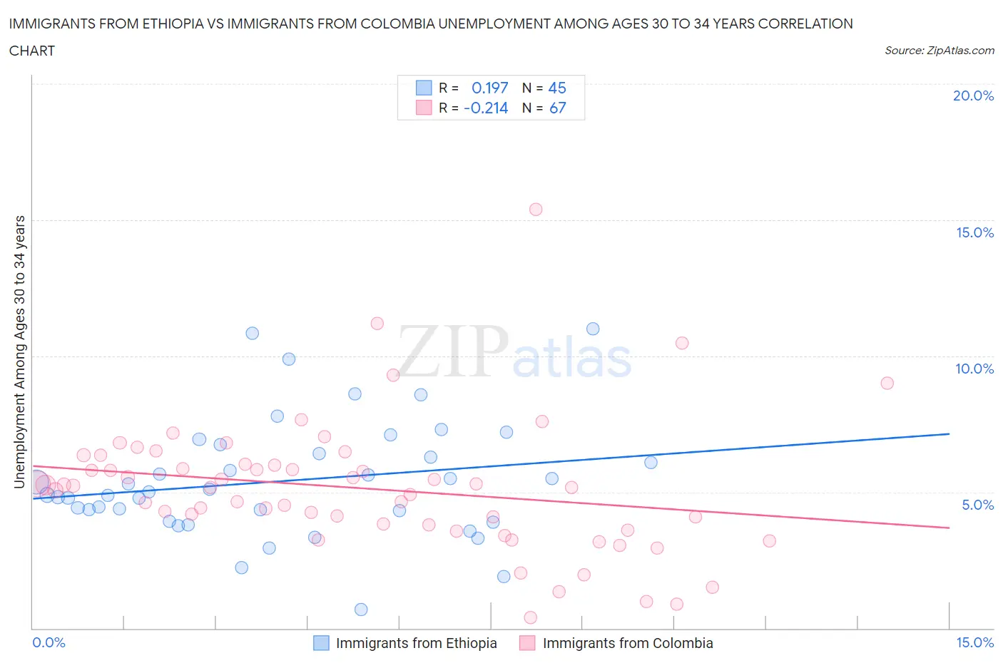 Immigrants from Ethiopia vs Immigrants from Colombia Unemployment Among Ages 30 to 34 years