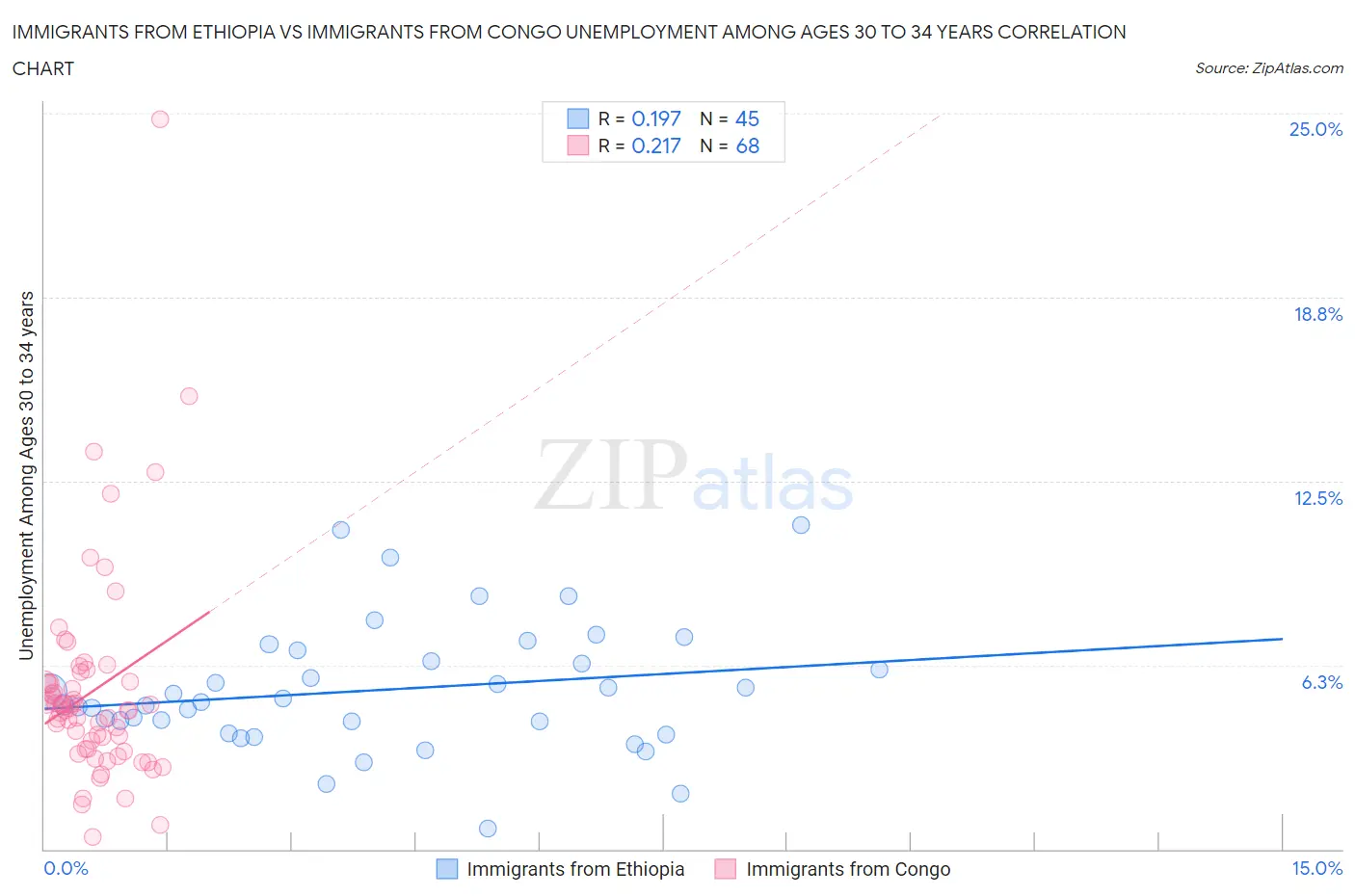 Immigrants from Ethiopia vs Immigrants from Congo Unemployment Among Ages 30 to 34 years