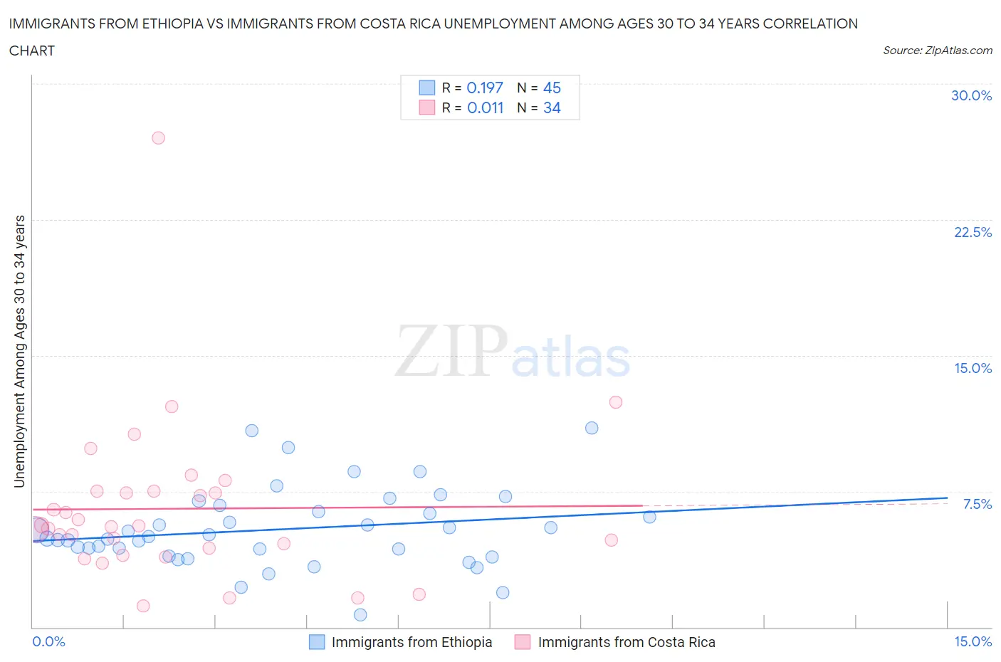 Immigrants from Ethiopia vs Immigrants from Costa Rica Unemployment Among Ages 30 to 34 years