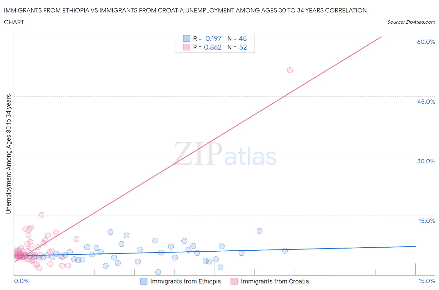 Immigrants from Ethiopia vs Immigrants from Croatia Unemployment Among Ages 30 to 34 years