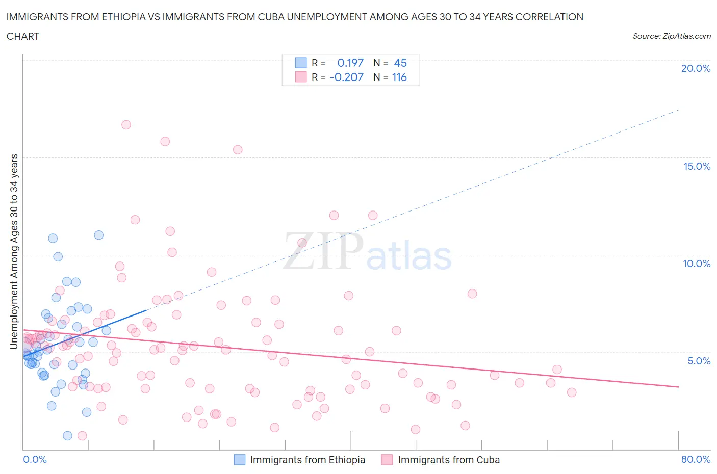 Immigrants from Ethiopia vs Immigrants from Cuba Unemployment Among Ages 30 to 34 years