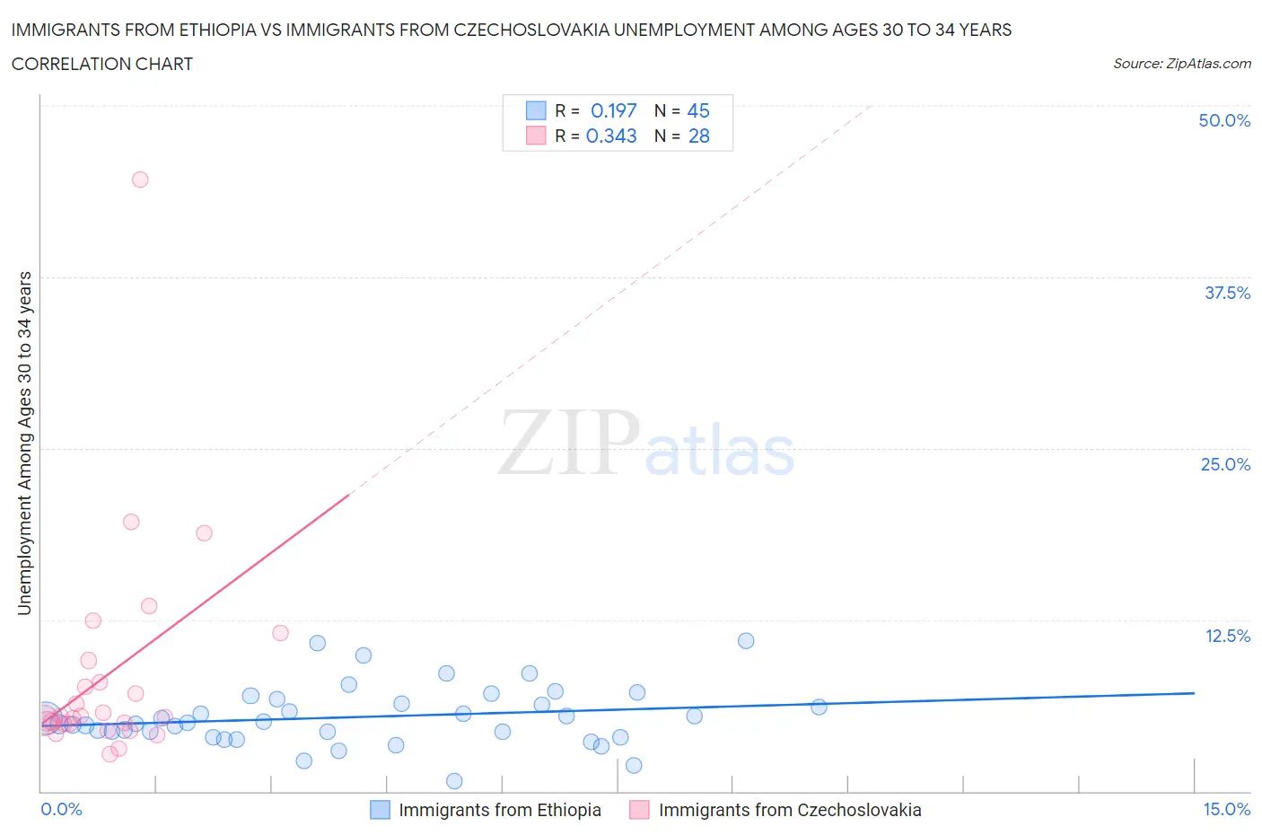 Immigrants from Ethiopia vs Immigrants from Czechoslovakia Unemployment Among Ages 30 to 34 years