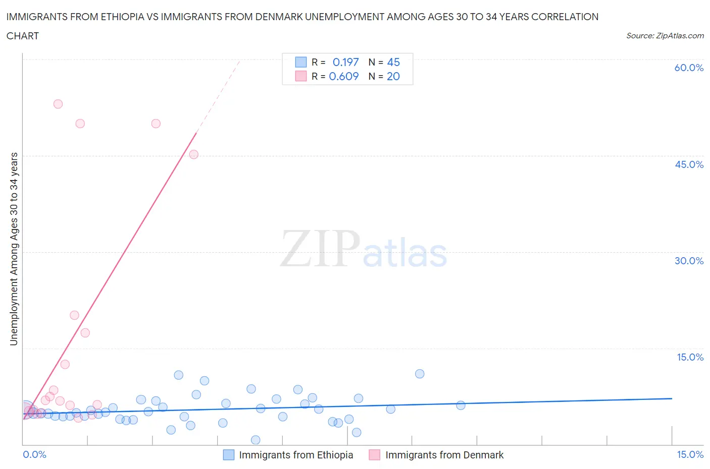 Immigrants from Ethiopia vs Immigrants from Denmark Unemployment Among Ages 30 to 34 years