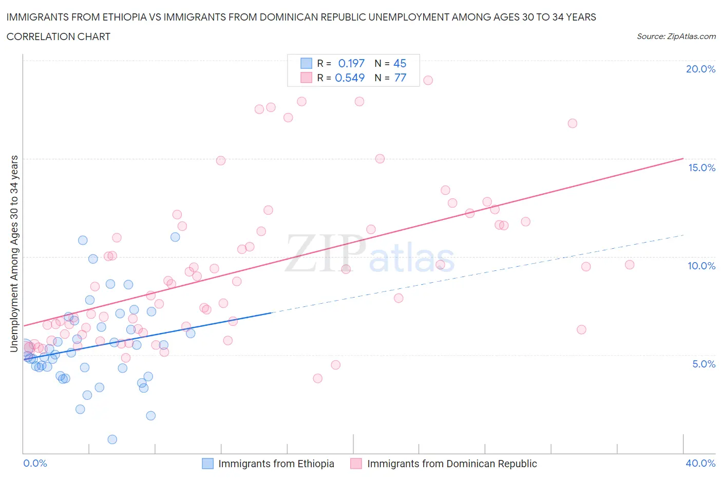 Immigrants from Ethiopia vs Immigrants from Dominican Republic Unemployment Among Ages 30 to 34 years