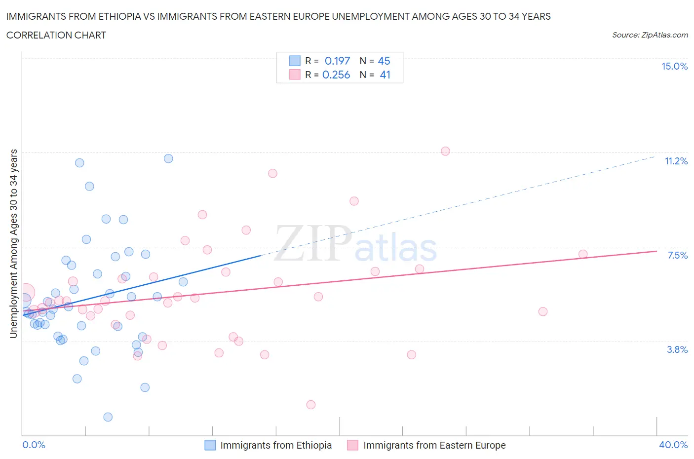 Immigrants from Ethiopia vs Immigrants from Eastern Europe Unemployment Among Ages 30 to 34 years