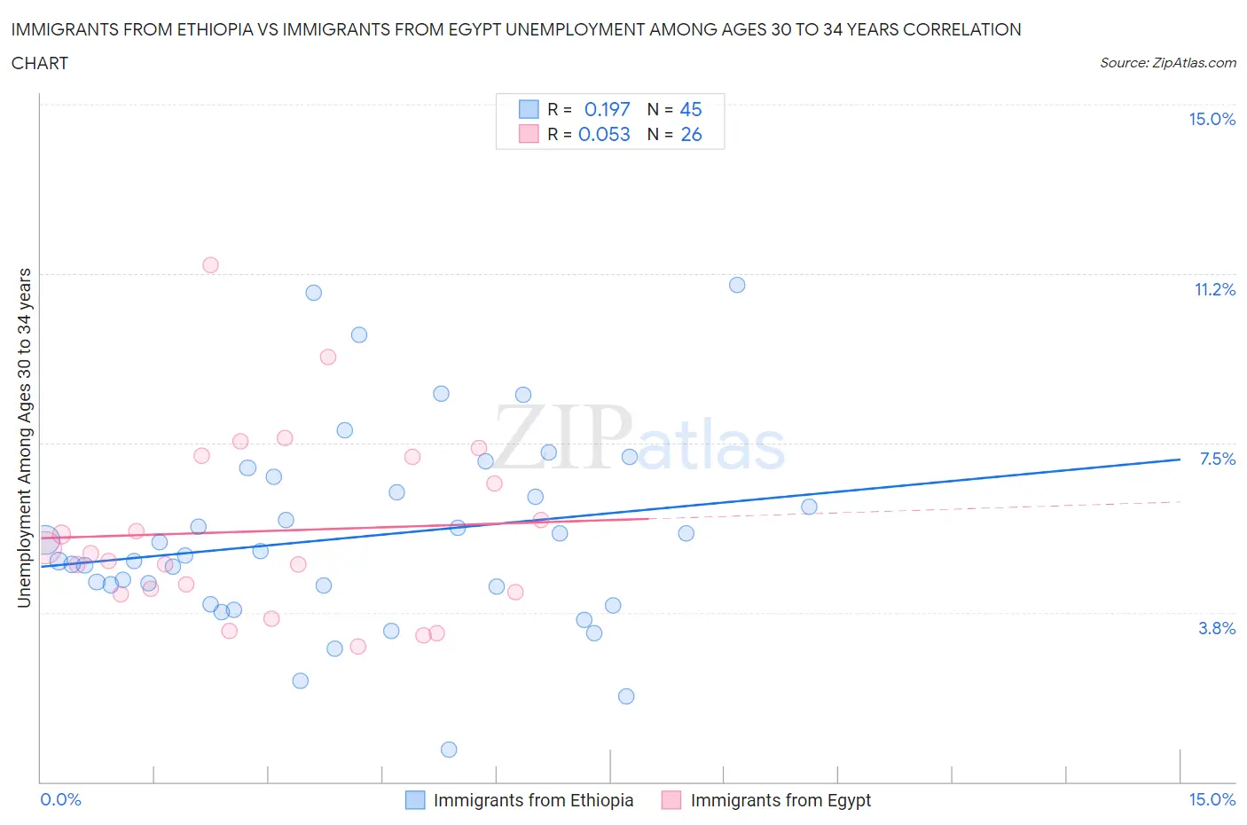 Immigrants from Ethiopia vs Immigrants from Egypt Unemployment Among Ages 30 to 34 years