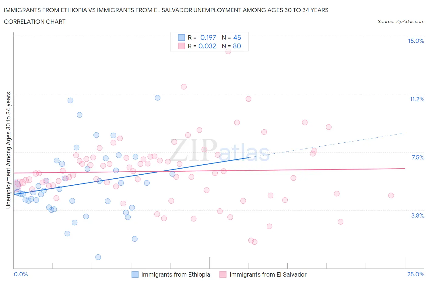 Immigrants from Ethiopia vs Immigrants from El Salvador Unemployment Among Ages 30 to 34 years