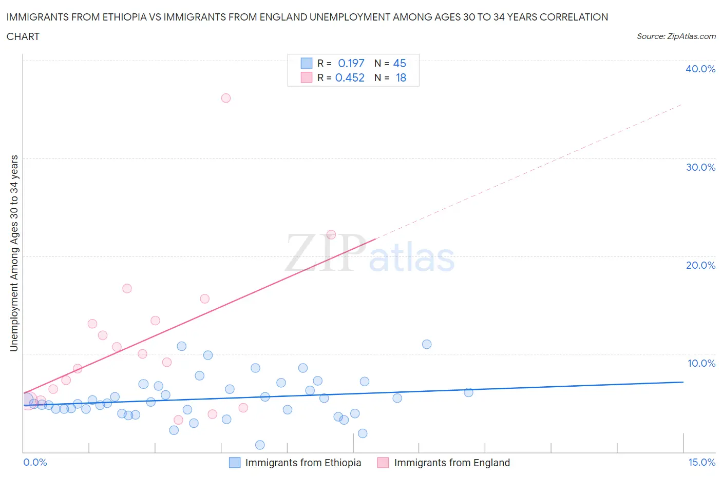 Immigrants from Ethiopia vs Immigrants from England Unemployment Among Ages 30 to 34 years