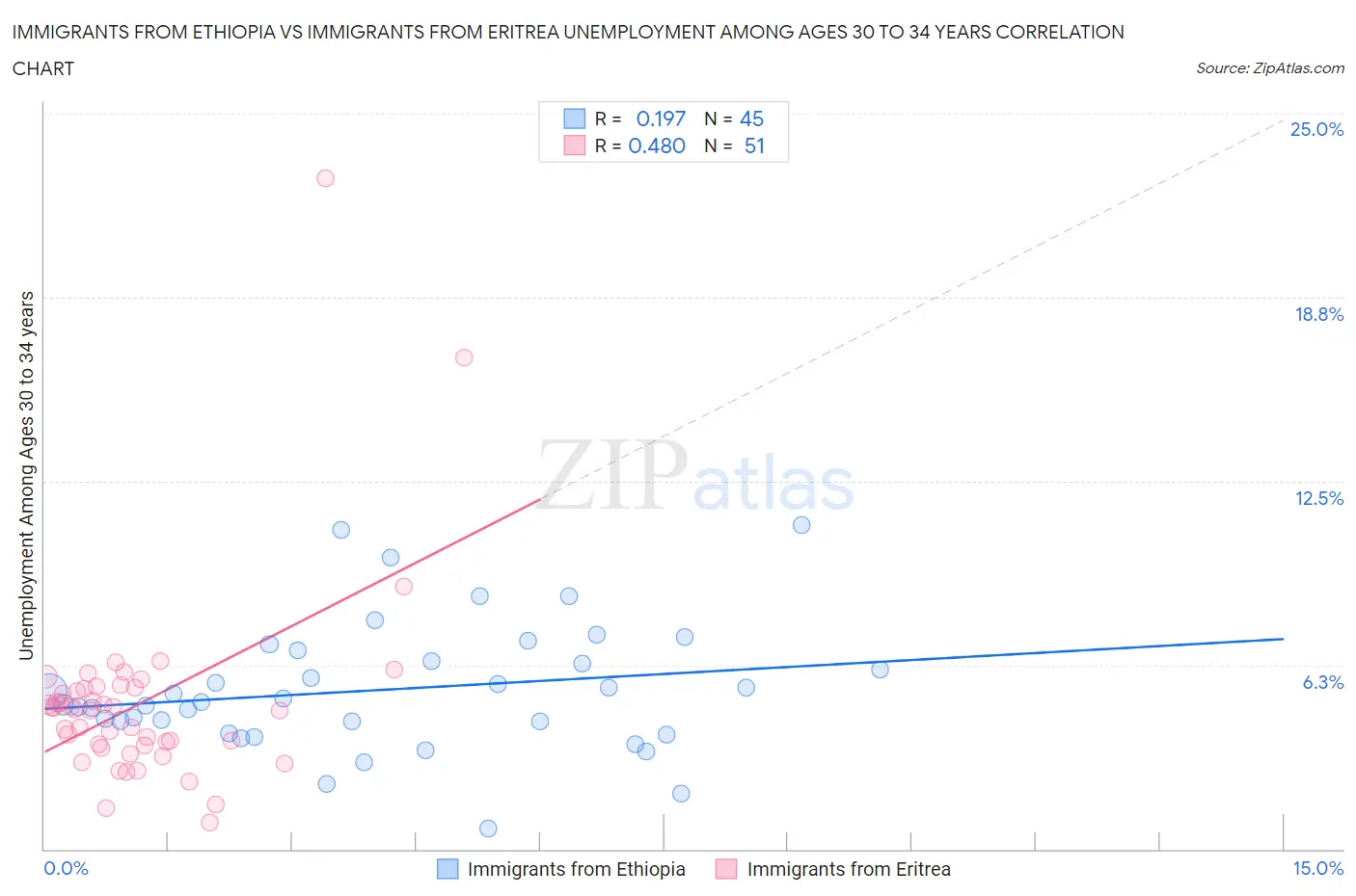 Immigrants from Ethiopia vs Immigrants from Eritrea Unemployment Among Ages 30 to 34 years