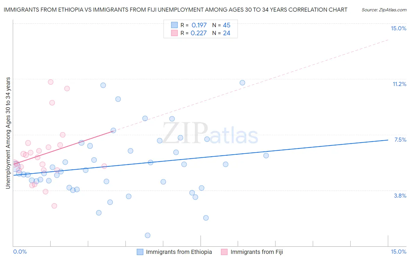 Immigrants from Ethiopia vs Immigrants from Fiji Unemployment Among Ages 30 to 34 years