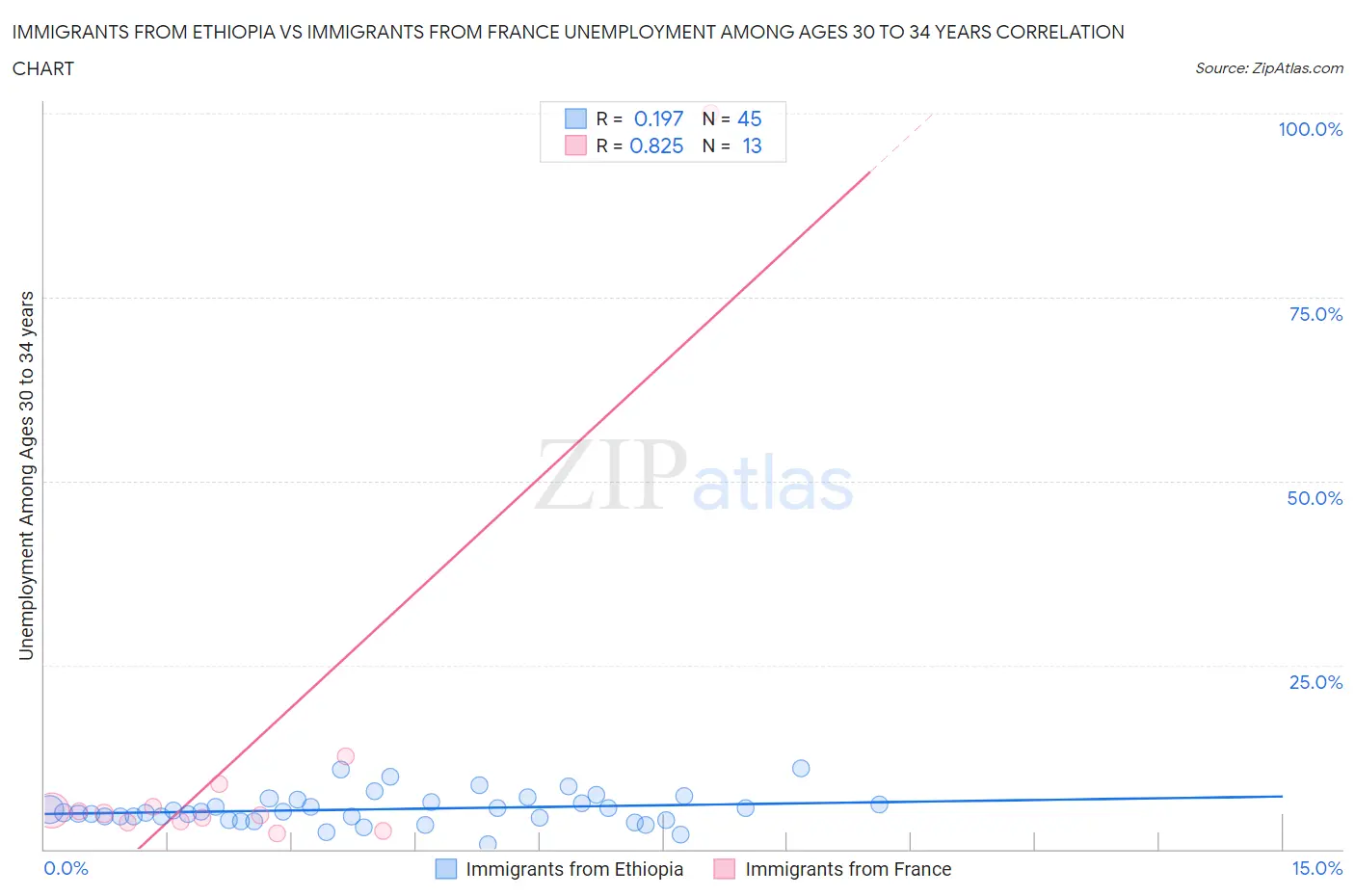 Immigrants from Ethiopia vs Immigrants from France Unemployment Among Ages 30 to 34 years