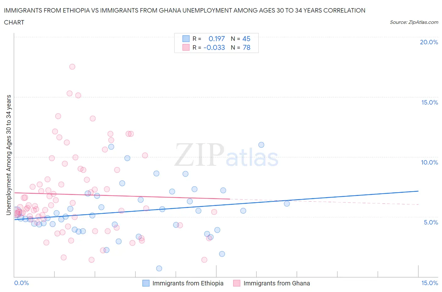 Immigrants from Ethiopia vs Immigrants from Ghana Unemployment Among Ages 30 to 34 years