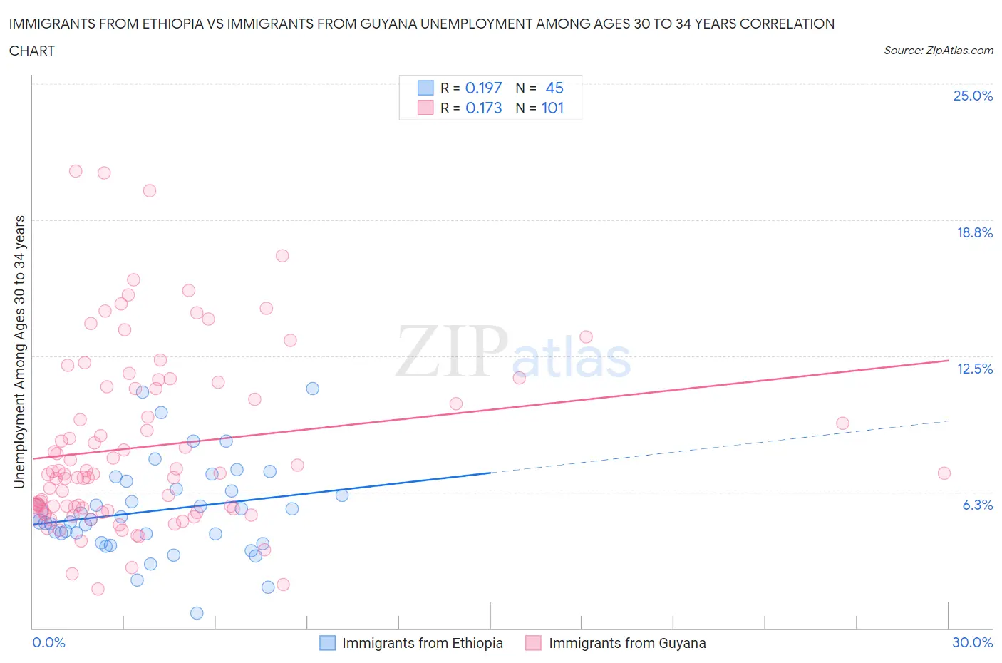 Immigrants from Ethiopia vs Immigrants from Guyana Unemployment Among Ages 30 to 34 years