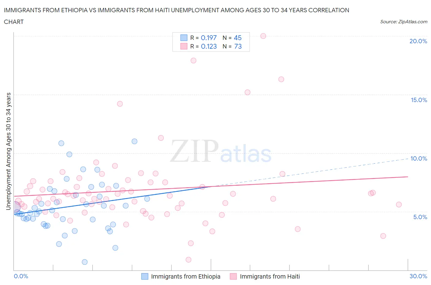 Immigrants from Ethiopia vs Immigrants from Haiti Unemployment Among Ages 30 to 34 years