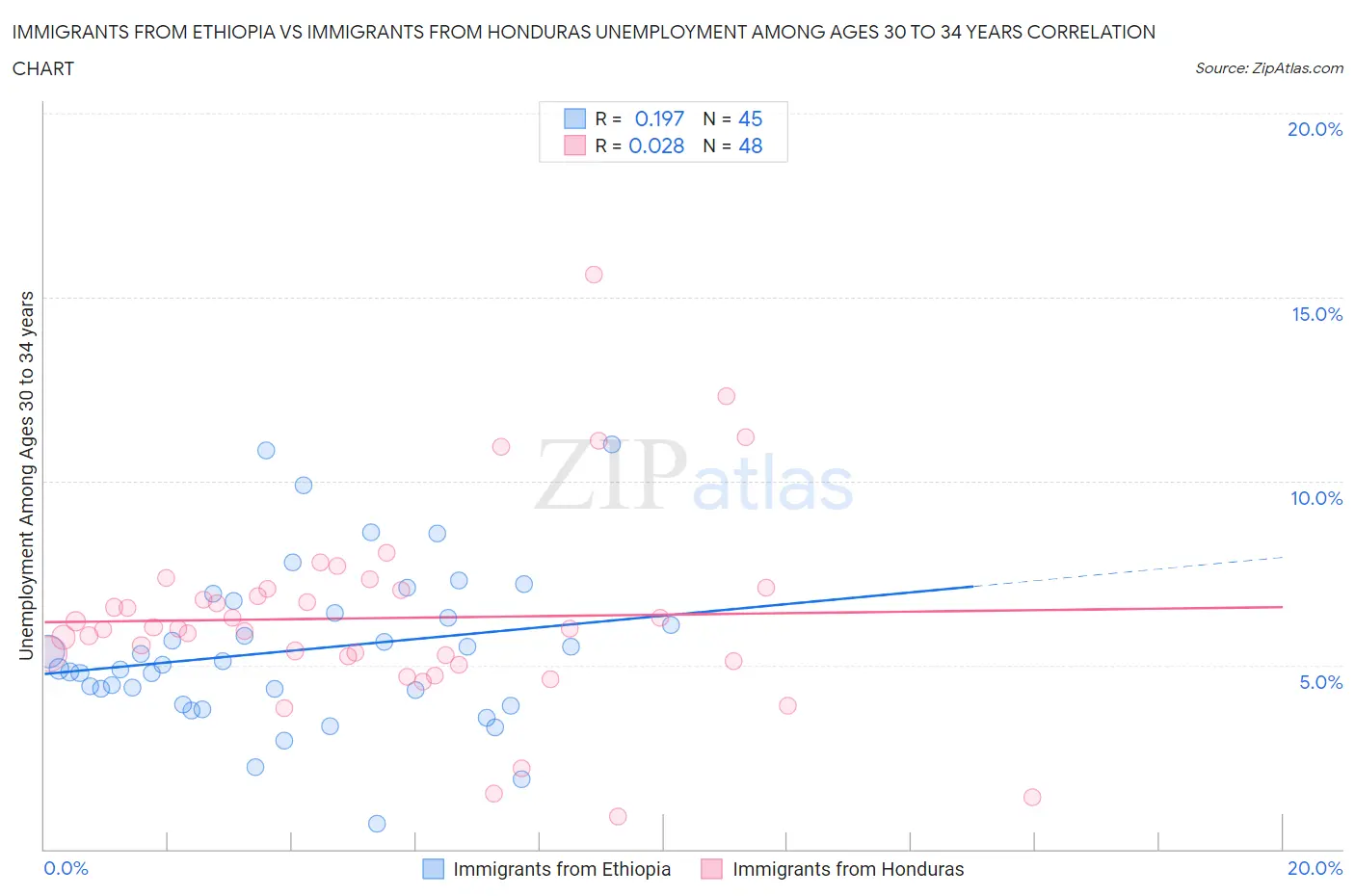 Immigrants from Ethiopia vs Immigrants from Honduras Unemployment Among Ages 30 to 34 years