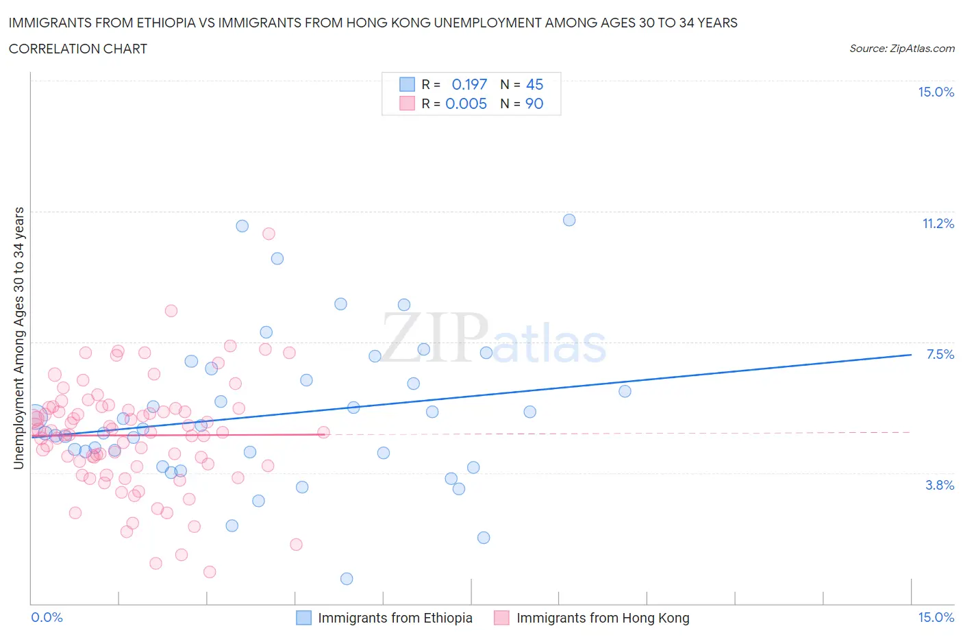 Immigrants from Ethiopia vs Immigrants from Hong Kong Unemployment Among Ages 30 to 34 years