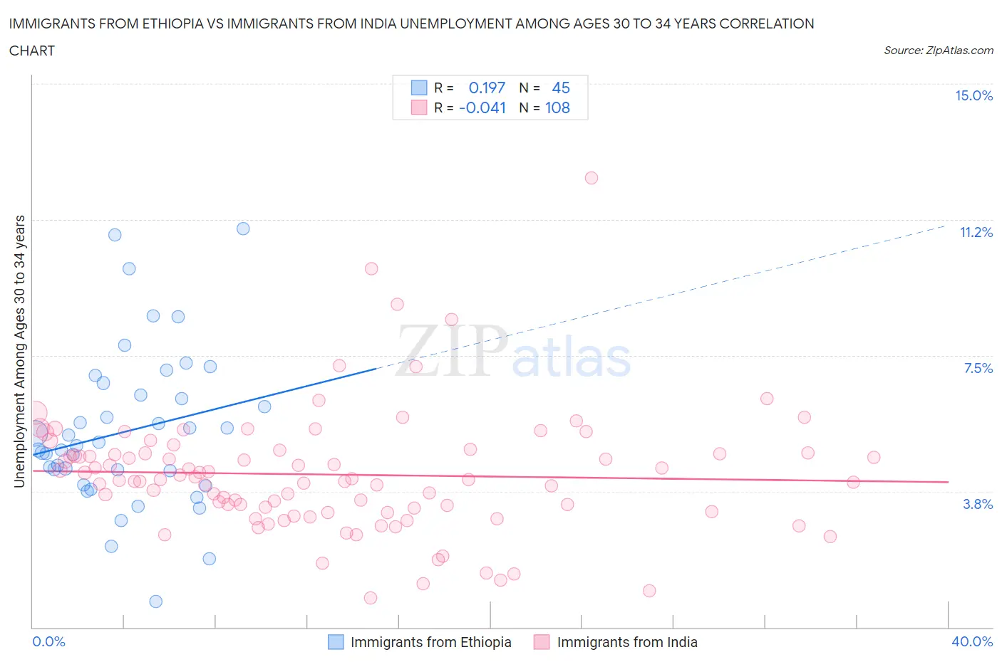 Immigrants from Ethiopia vs Immigrants from India Unemployment Among Ages 30 to 34 years