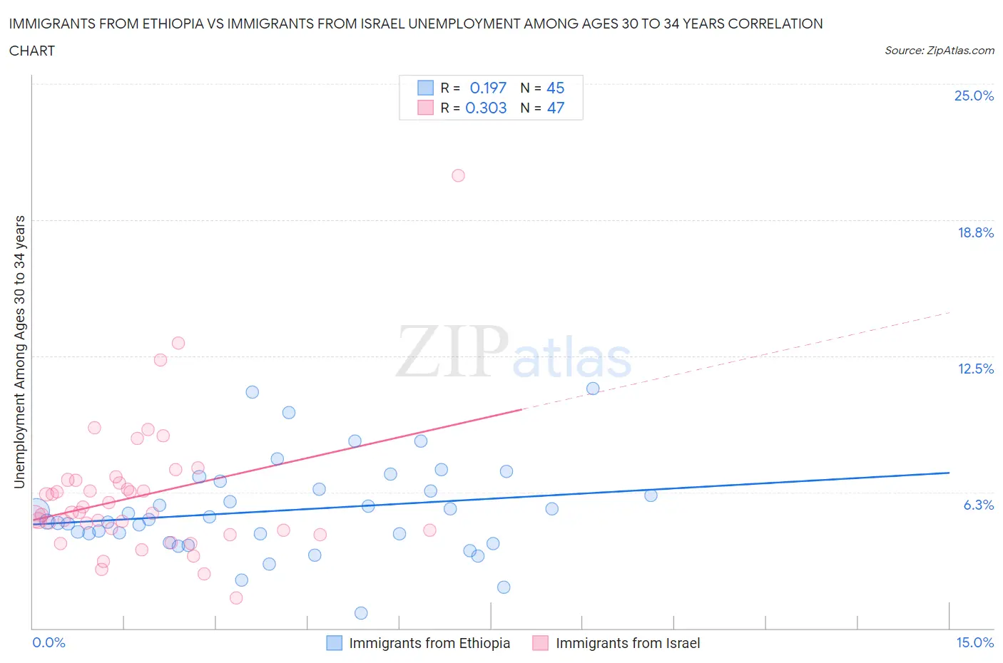 Immigrants from Ethiopia vs Immigrants from Israel Unemployment Among Ages 30 to 34 years