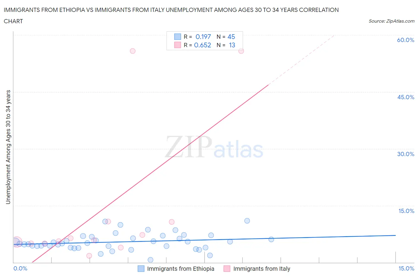 Immigrants from Ethiopia vs Immigrants from Italy Unemployment Among Ages 30 to 34 years