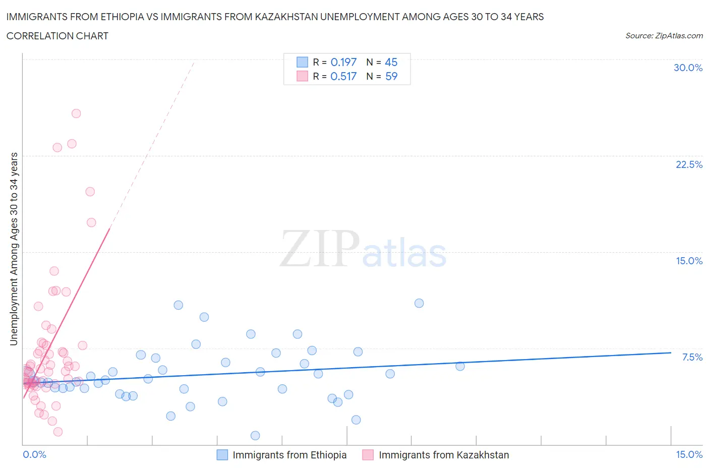 Immigrants from Ethiopia vs Immigrants from Kazakhstan Unemployment Among Ages 30 to 34 years