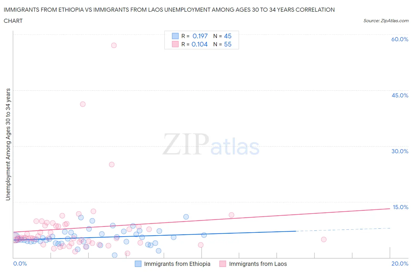 Immigrants from Ethiopia vs Immigrants from Laos Unemployment Among Ages 30 to 34 years