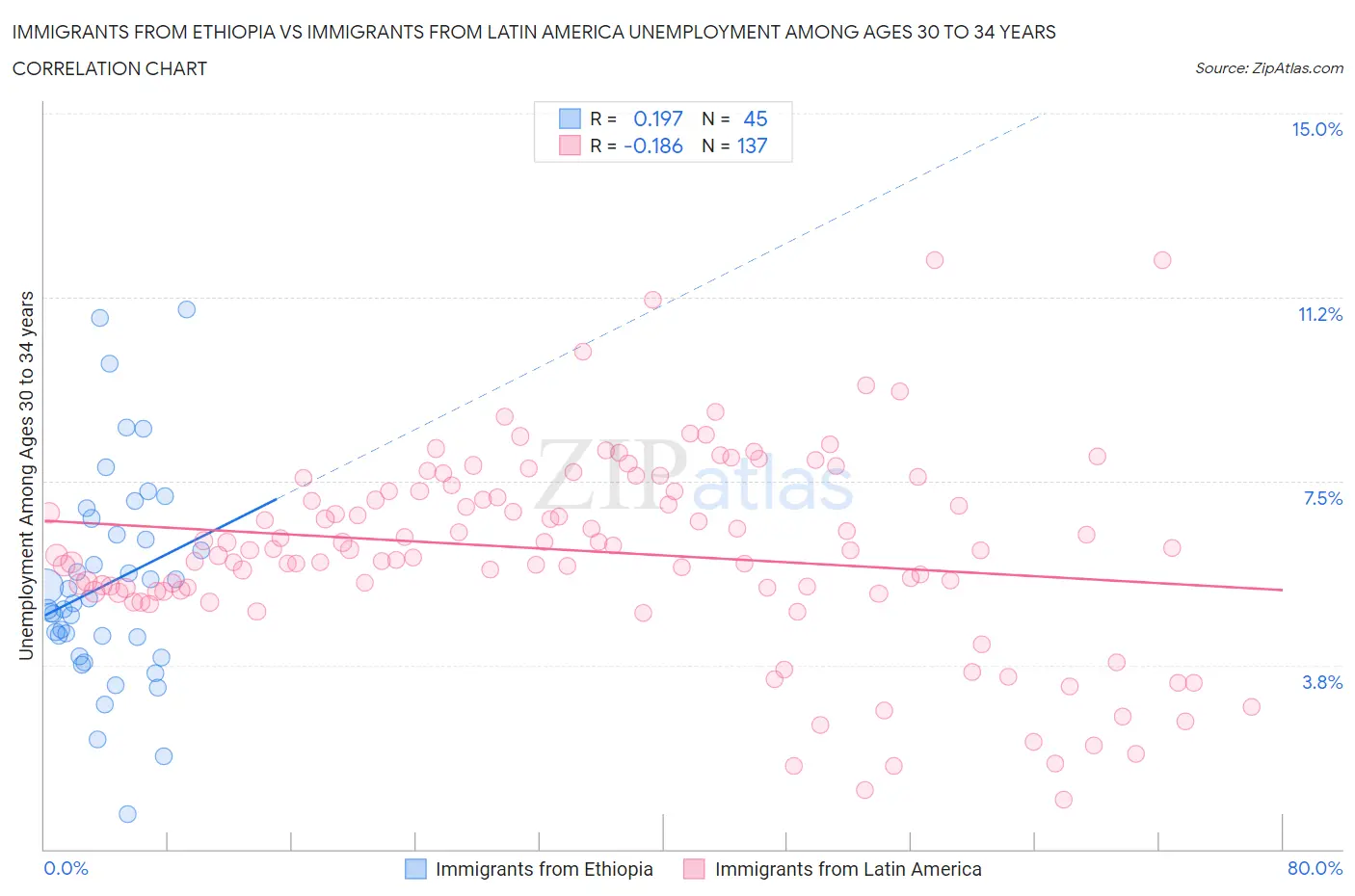 Immigrants from Ethiopia vs Immigrants from Latin America Unemployment Among Ages 30 to 34 years