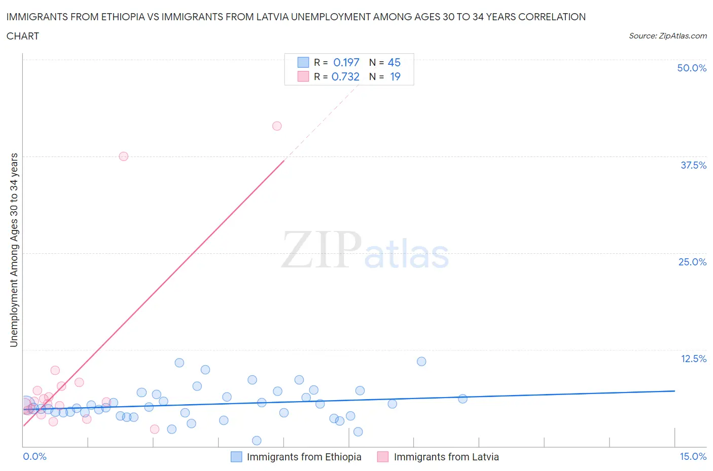 Immigrants from Ethiopia vs Immigrants from Latvia Unemployment Among Ages 30 to 34 years