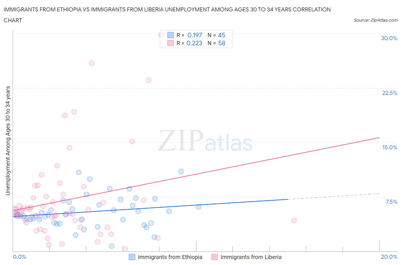 Immigrants from Ethiopia vs Immigrants from Liberia Unemployment Among Ages 30 to 34 years