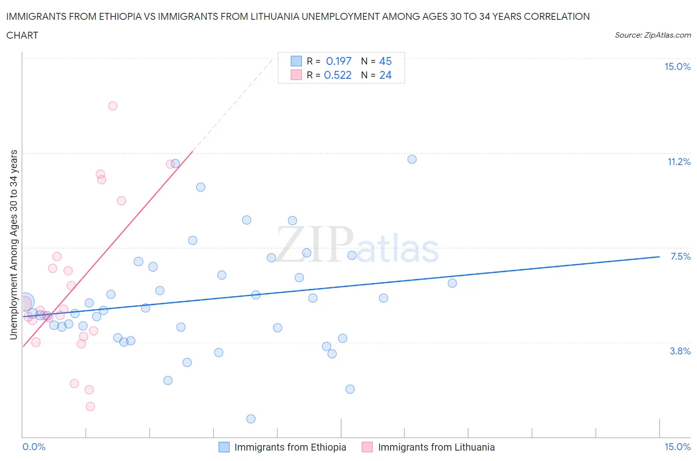 Immigrants from Ethiopia vs Immigrants from Lithuania Unemployment Among Ages 30 to 34 years