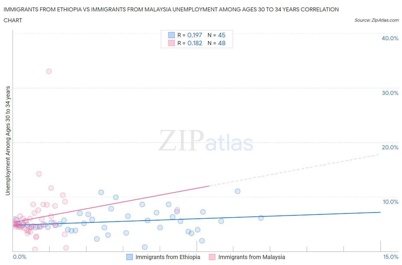 Immigrants from Ethiopia vs Immigrants from Malaysia Unemployment Among Ages 30 to 34 years