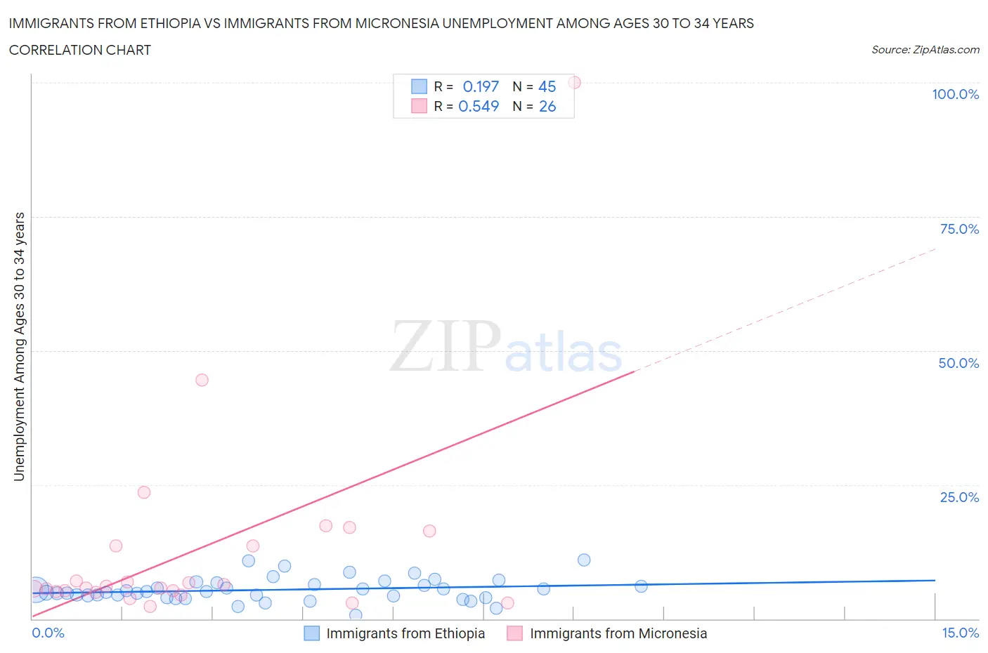 Immigrants from Ethiopia vs Immigrants from Micronesia Unemployment Among Ages 30 to 34 years