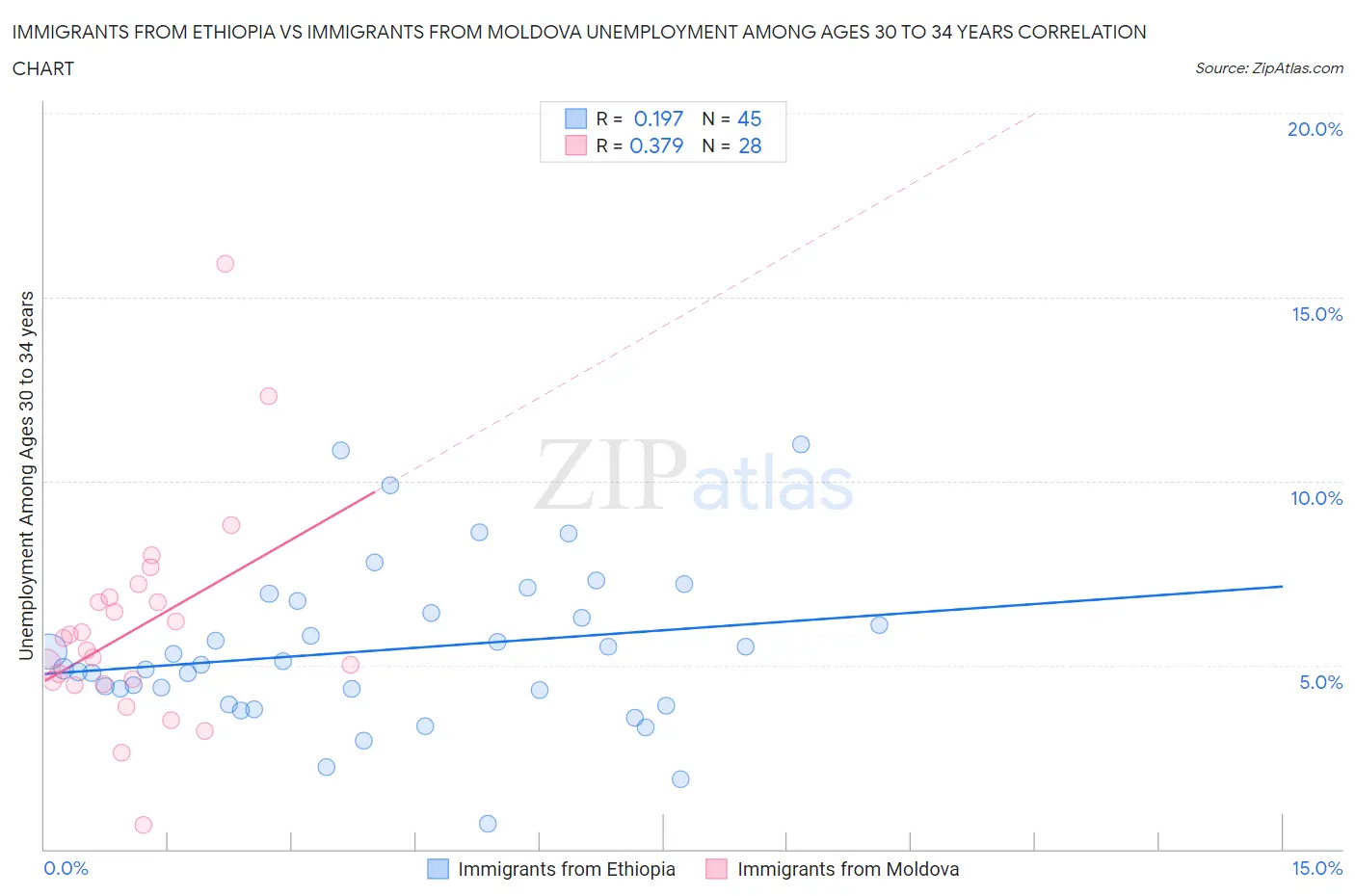 Immigrants from Ethiopia vs Immigrants from Moldova Unemployment Among Ages 30 to 34 years